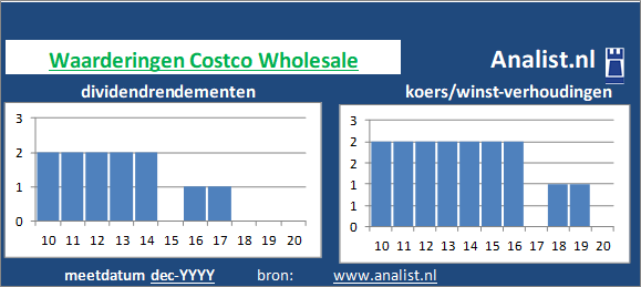 dividenden/><BR><p>De detailhandelaar keerde de voorbije vijf jaar dividenden uit. Costco <a href=